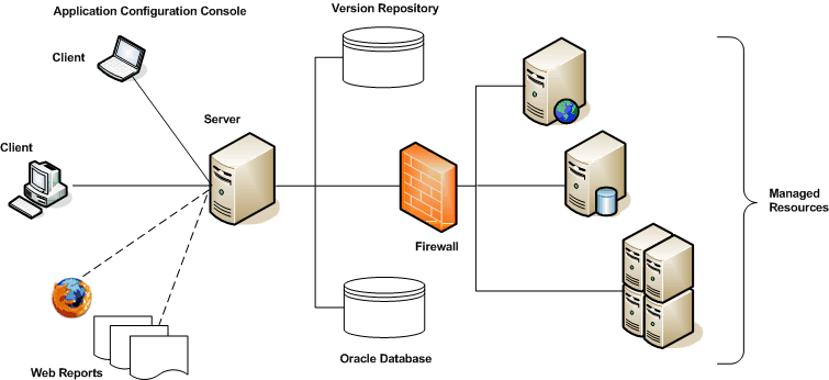 Interaction between client and database and server