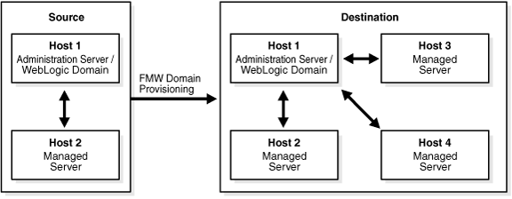 WebLogic Domain Provisioning