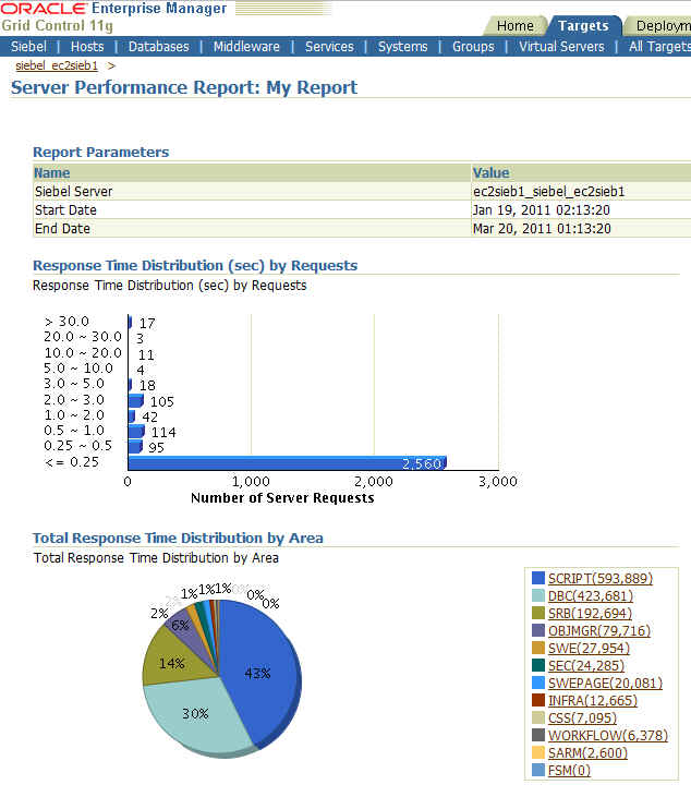 Shows data in Server Performance Report page
