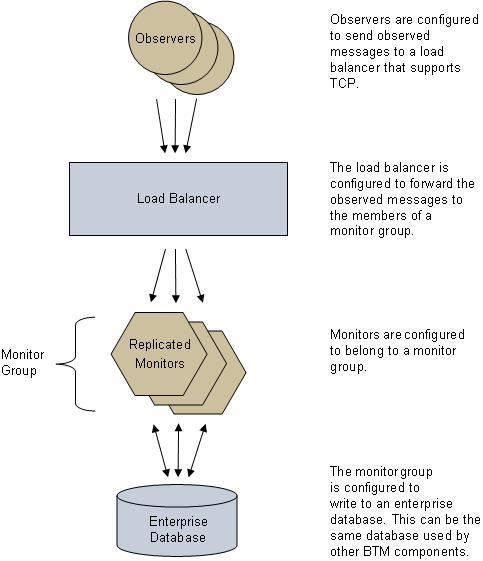 Description of Figure 7-1 follows