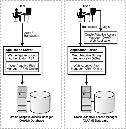 This illustration shows two deployment options