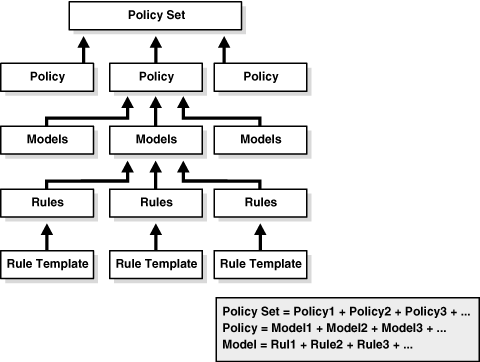 This graphic shows policies, models, and rules.