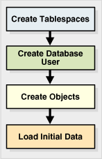 This illustration shows the schema creation steps.