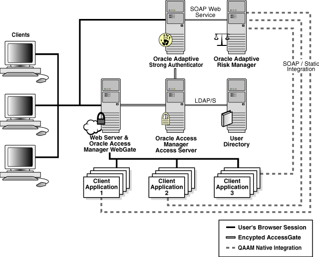 This diagram illustrates an integration.