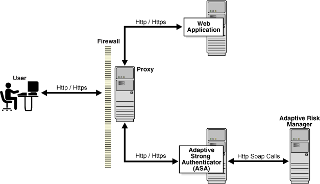 This diagram shows a UIO deployment