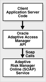 This illustration shows a Web Services/SOAP integration.