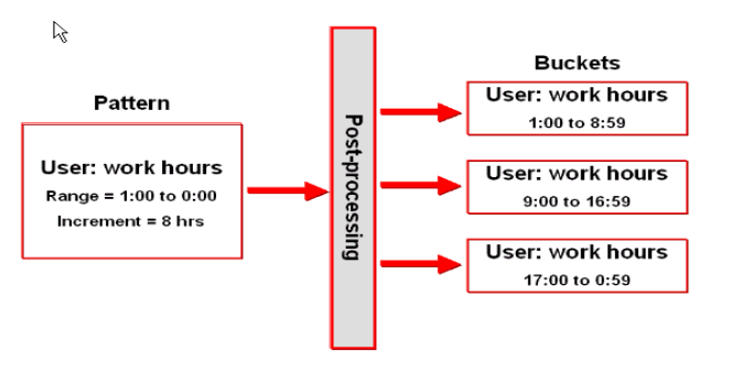 This diagram illustrates bucket creation.