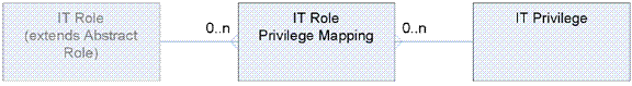 External Privilege Model Entity Relationship Diagram