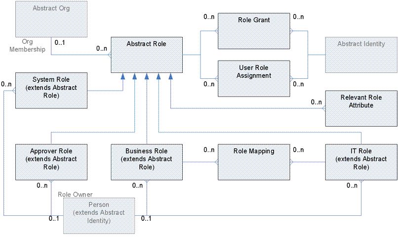 Role Object Entity Relationship Diagram