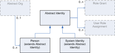 User Entity Relationship Diagram