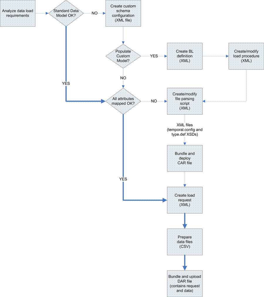 Data Load Process Flow