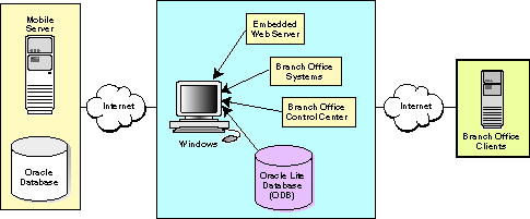 This image illustrates the Branch Office setup.