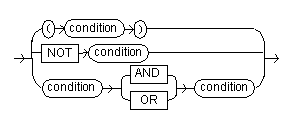 Syntax diagram for the compound condition.