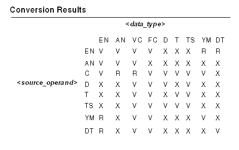 Conversion results of source operands to datatypes.