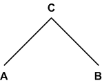 This diagram shows node C having two child nodes A and B.