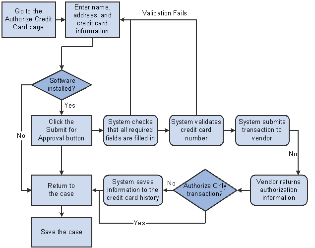 Payment Processing System Flow Chart