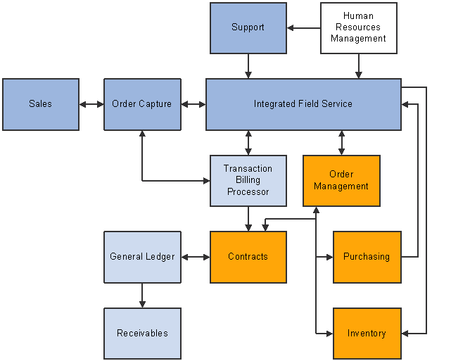 Getting Started with PeopleSoft Integrated FieldService