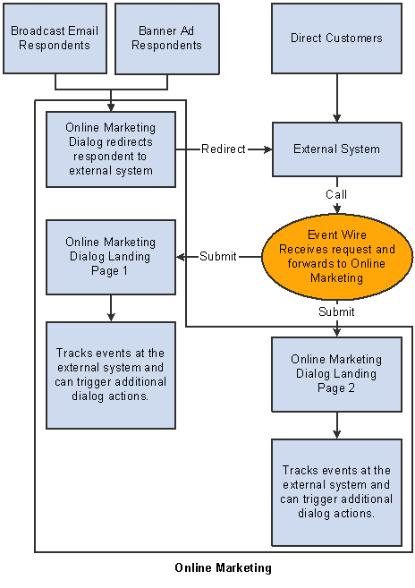 Peoplesoft Enterprise Online Marketing 9 Peoplebook