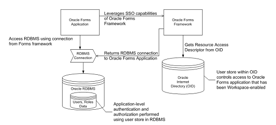 Surrounding text describes Figure 10-2 .