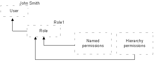 Surrounding text describes perm_roles_users.png.