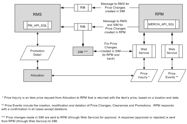 System Communication and Data flow