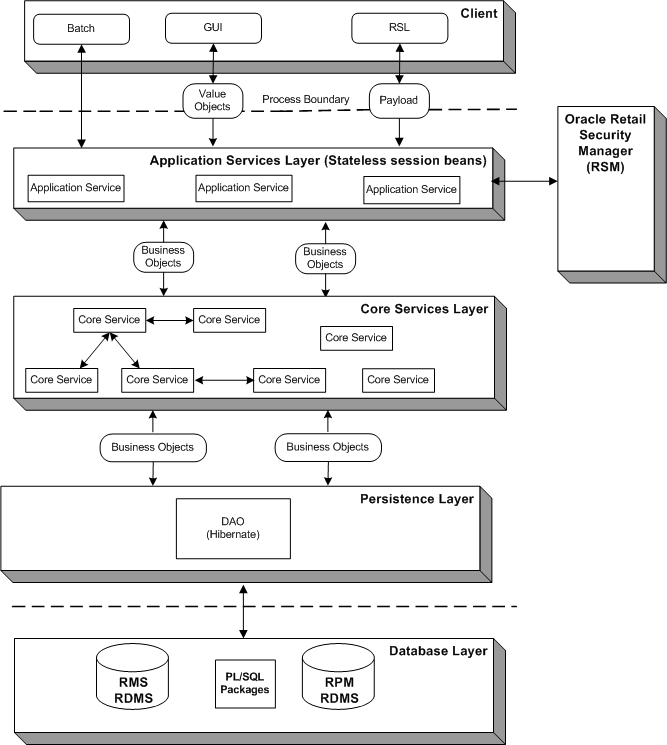 J2ee Design Pattern