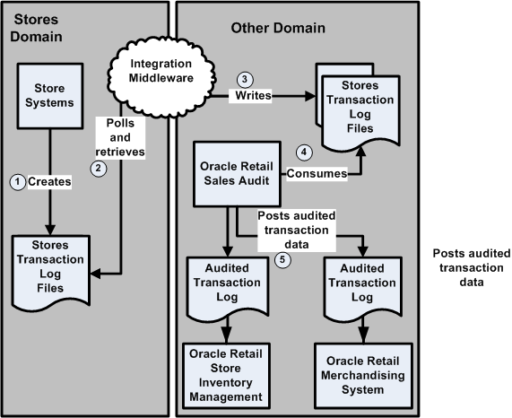 High-Level Model for Oracle Retail Strategic Store Solutions-Sales Audit Application Integration