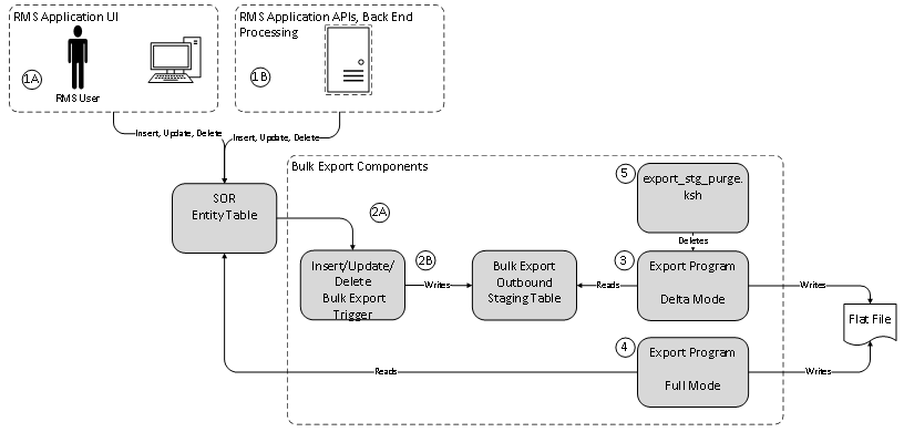 This image shows the RMS Foundation data bulk export.