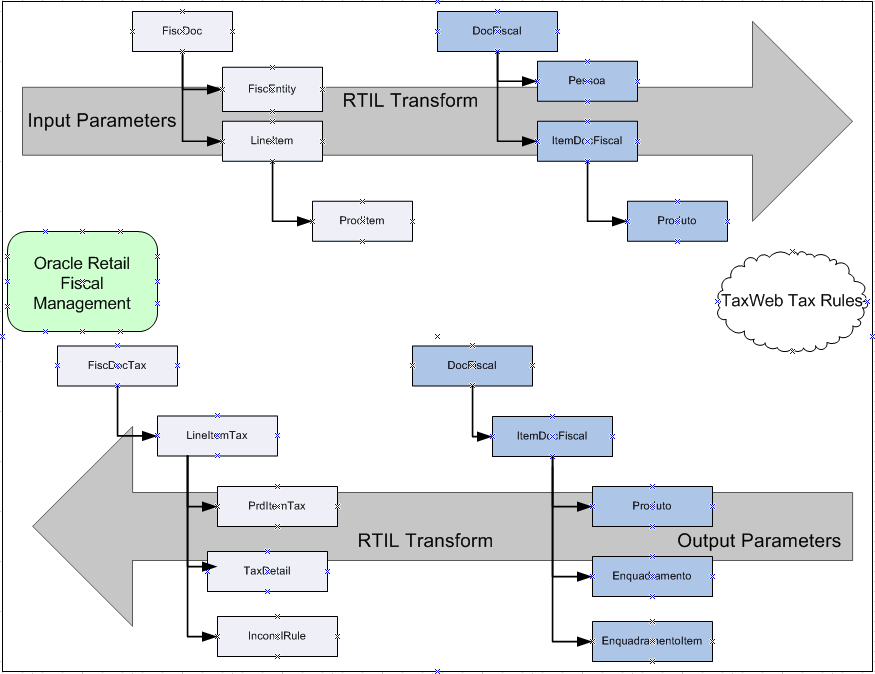 Integrating with TaxWeb Tax Rules – Retail Tax Integration Layer