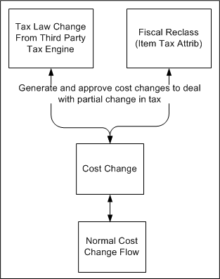 Surrounding text describes Figure 12-3 .