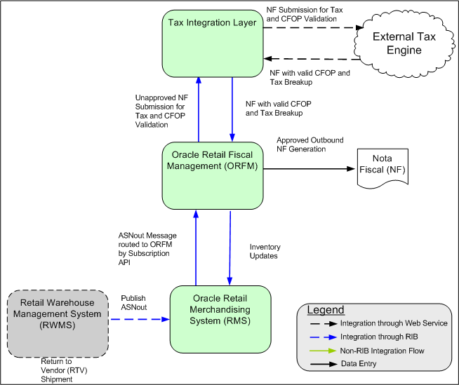 Surrounding text describes Figure 5-7 .