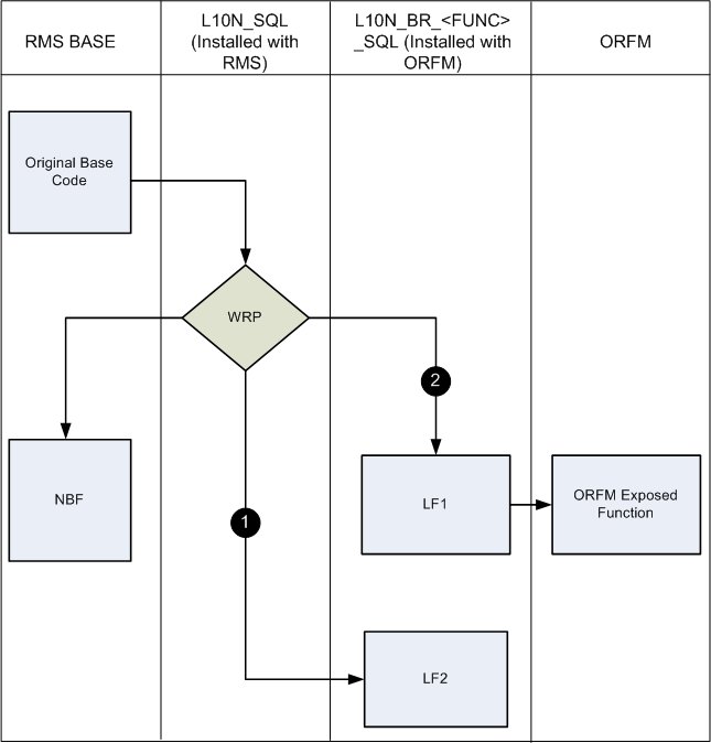 Localization Layer