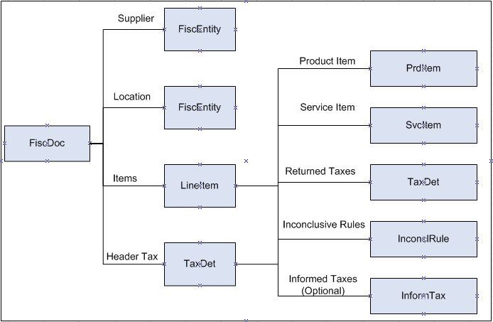 Retail Data Model Structure