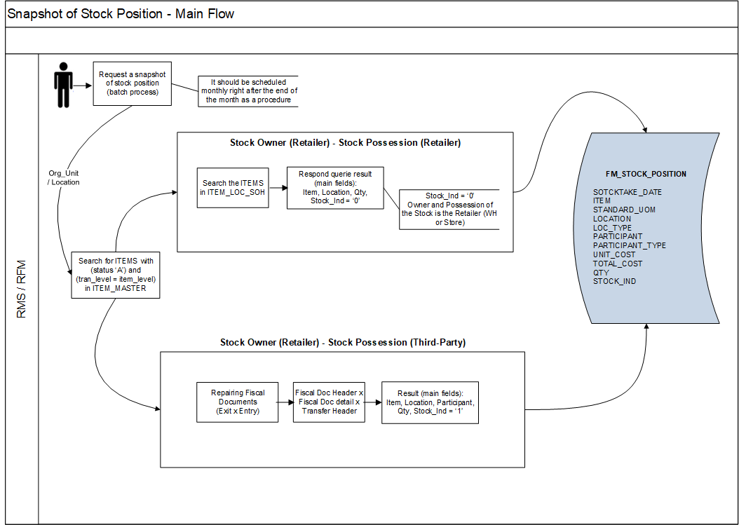 Snapshot of Stock Position - Main Flow