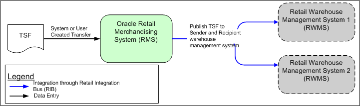 Warehouse to Warehouse Transfer Creation