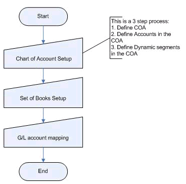 Process Flow for Account Setup