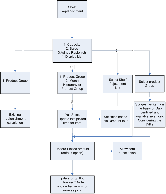 Store Inventory Management