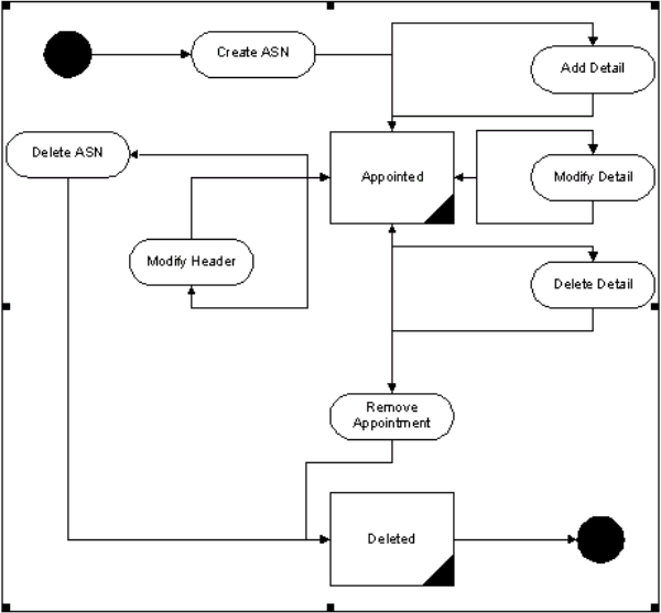 Description of Activities