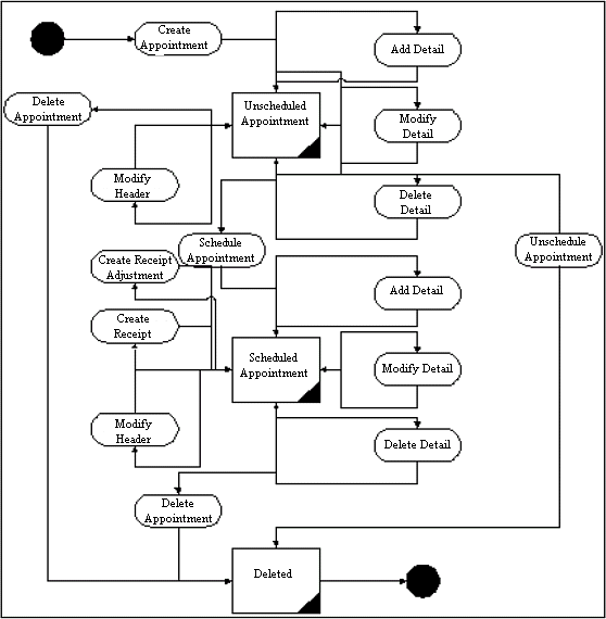 Description of Activities