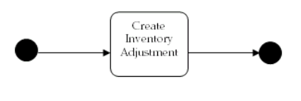 Description of Activities