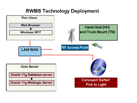 Deploying RWMS