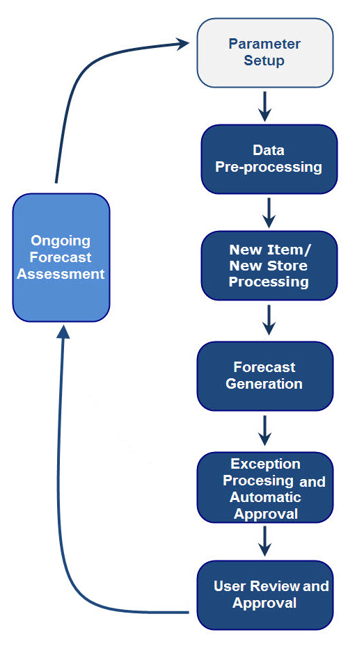 Surrounding text describes Figure 1-3 .