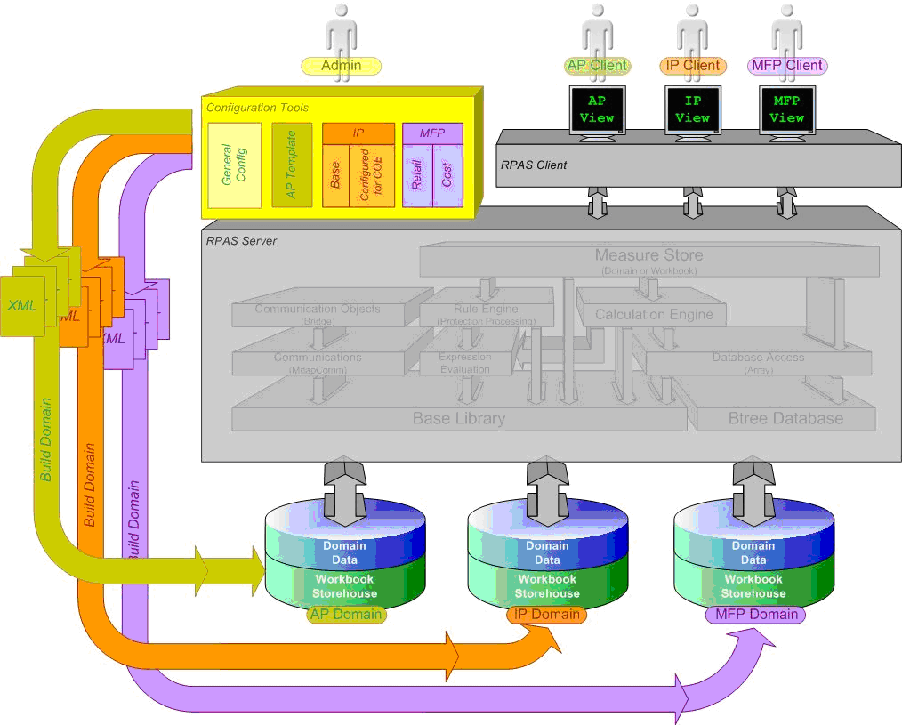 Oracle rpas что это