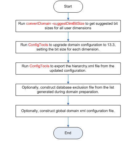 Surrounding text describes Figure 2-3 .