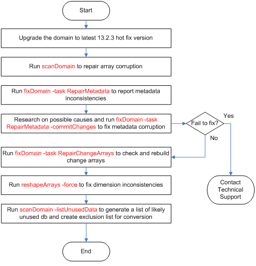 Surrounding text describes Figure 2-2 .