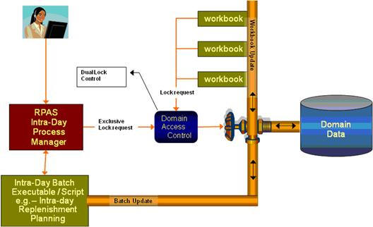 Domain Access Control