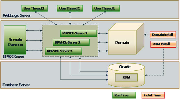 Oracle rpas что это