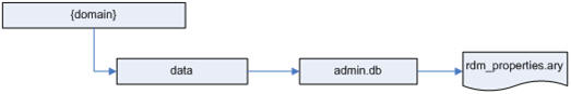 Surrounding text describes Figure 17-12 .