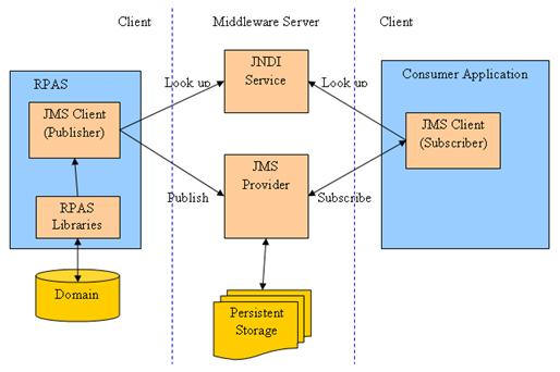 JMS System in RPAS