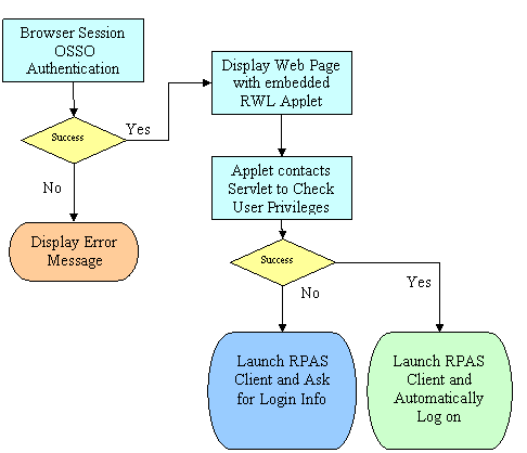 OSSO Support Flowchart for ICL